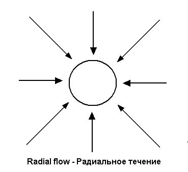 Radial перевод